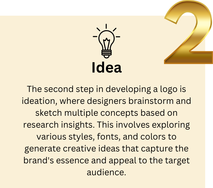 Graphic illustrating Step 2 of our logo design process: Idea, highlighting the phase where creative concepts and initial designs are developed based on research insights.