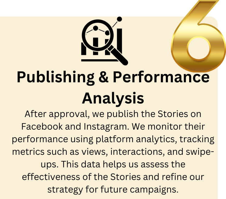 Graphic illustrating Step 6 of our Stories development process: Publishing and Performance Analysis, focusing on launching Stories posts and analyzing their performance to optimize future content.