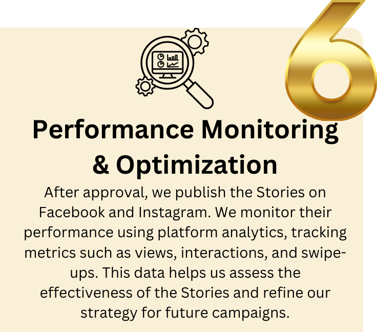 Graphic illustrating Step 6 of our user-generated content process: Performance Monitoring and Optimization, highlighting how we track user-generated content success and continuously optimize it for better results in social media marketing.